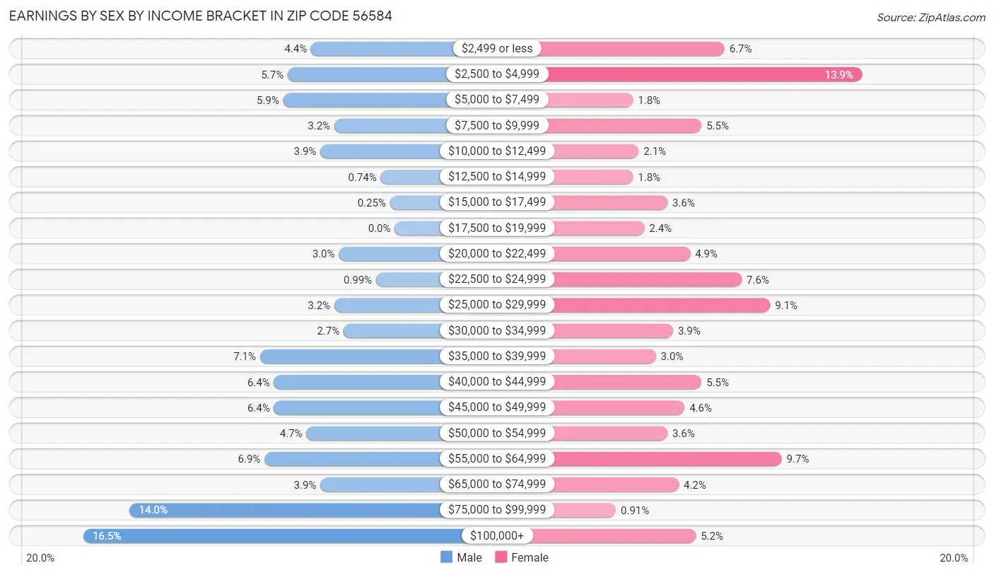 Earnings by Sex by Income Bracket in Zip Code 56584