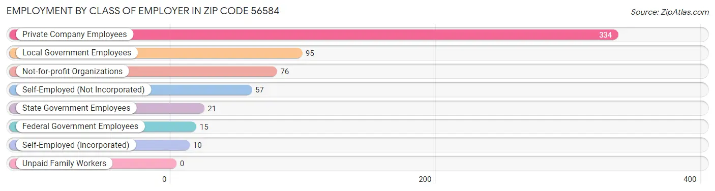 Employment by Class of Employer in Zip Code 56584