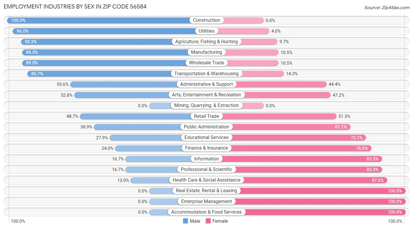 Employment Industries by Sex in Zip Code 56584