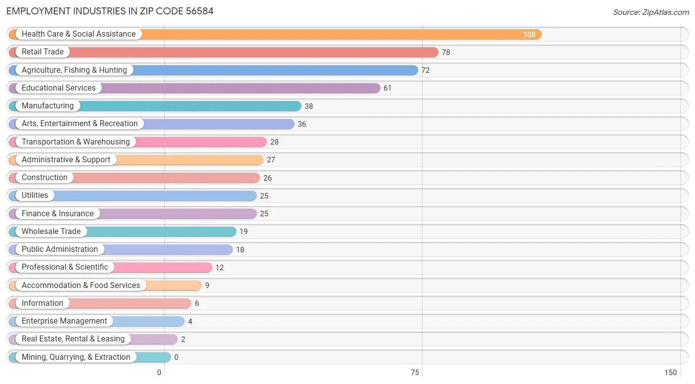 Employment Industries in Zip Code 56584