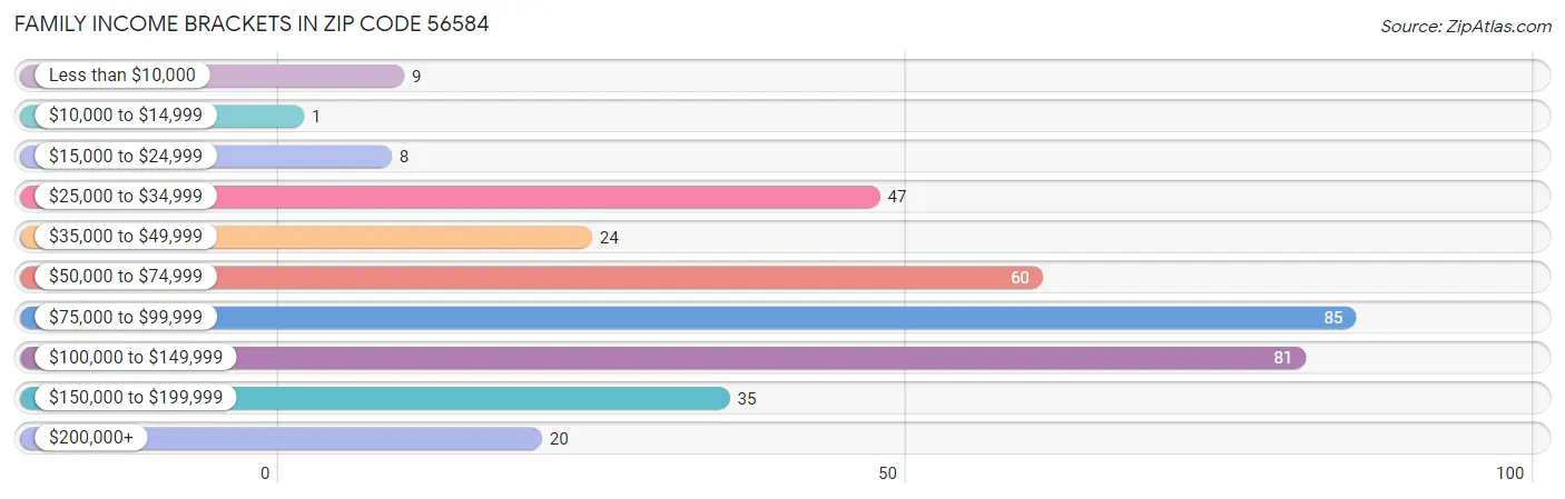 Family Income Brackets in Zip Code 56584