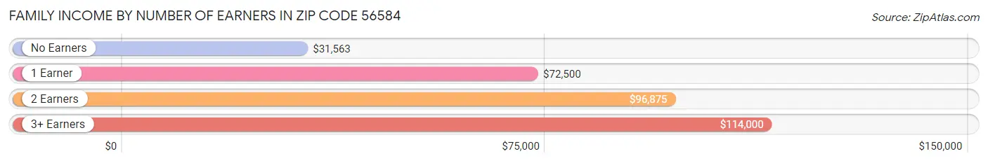 Family Income by Number of Earners in Zip Code 56584