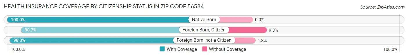Health Insurance Coverage by Citizenship Status in Zip Code 56584