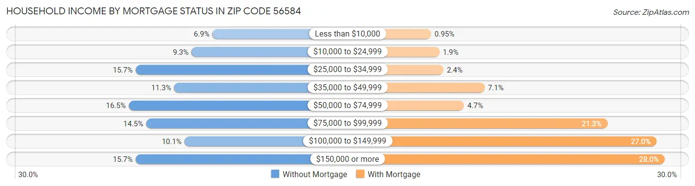 Household Income by Mortgage Status in Zip Code 56584