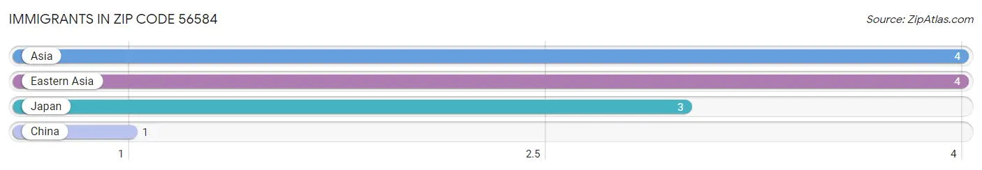 Immigrants in Zip Code 56584