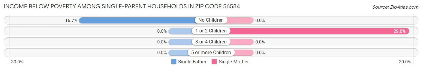 Income Below Poverty Among Single-Parent Households in Zip Code 56584