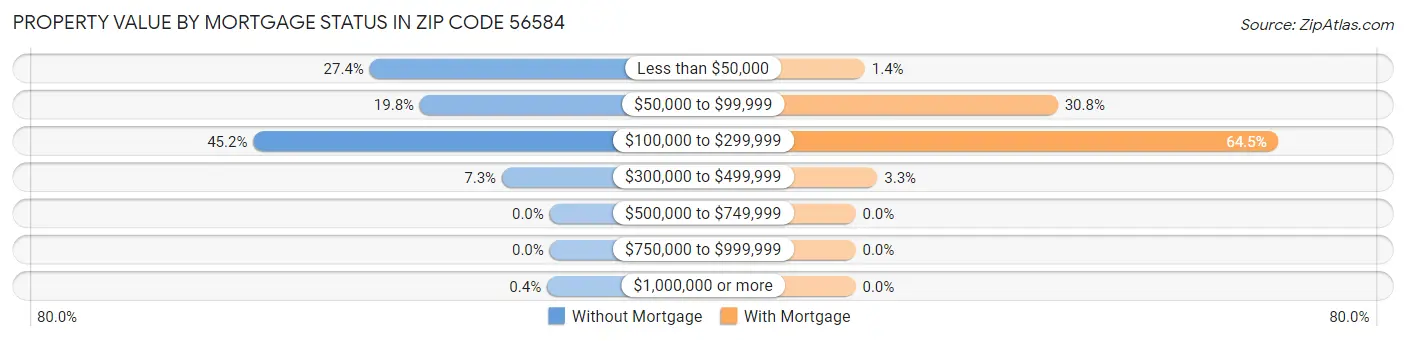 Property Value by Mortgage Status in Zip Code 56584