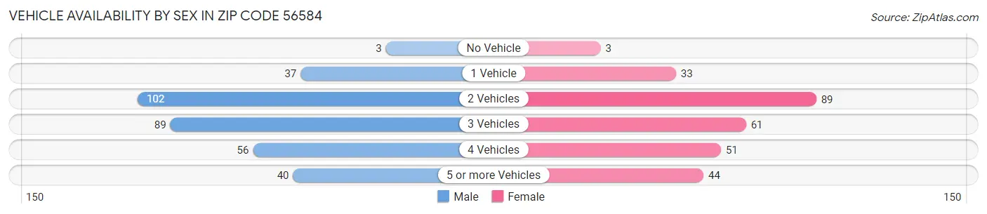 Vehicle Availability by Sex in Zip Code 56584