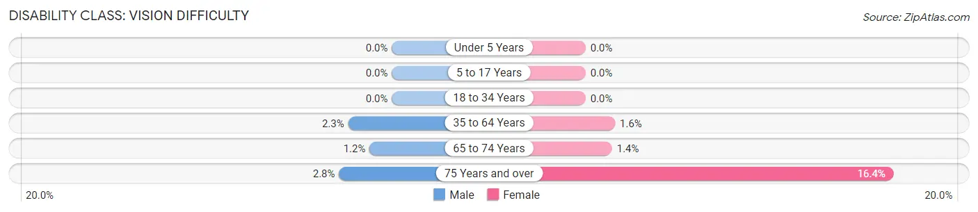 Disability in Zip Code 56584: <span>Vision Difficulty</span>