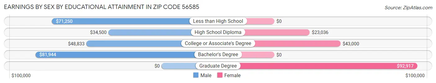 Earnings by Sex by Educational Attainment in Zip Code 56585