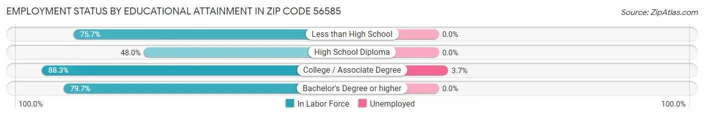 Employment Status by Educational Attainment in Zip Code 56585