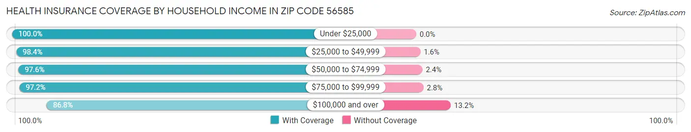 Health Insurance Coverage by Household Income in Zip Code 56585