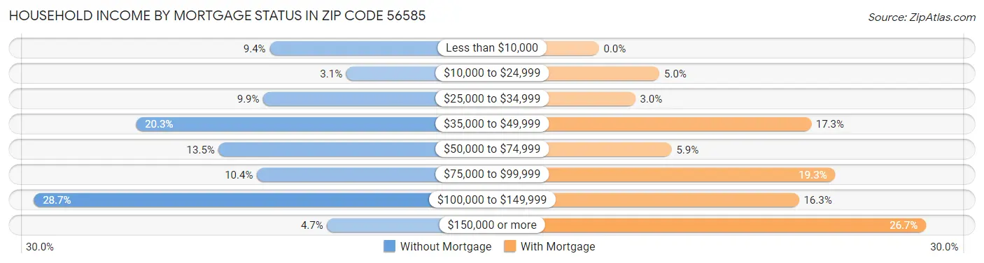 Household Income by Mortgage Status in Zip Code 56585