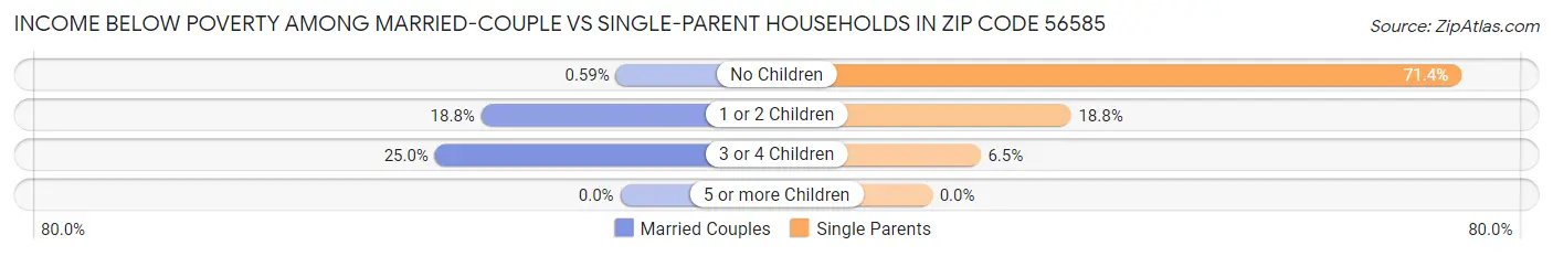 Income Below Poverty Among Married-Couple vs Single-Parent Households in Zip Code 56585