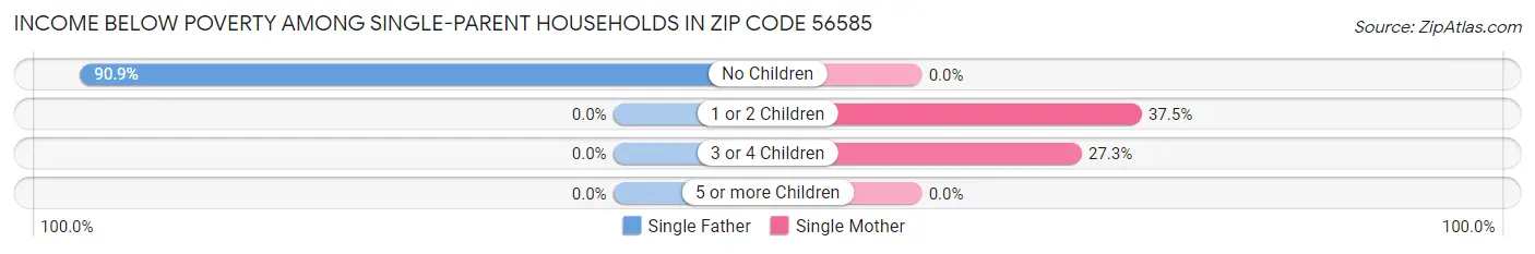 Income Below Poverty Among Single-Parent Households in Zip Code 56585