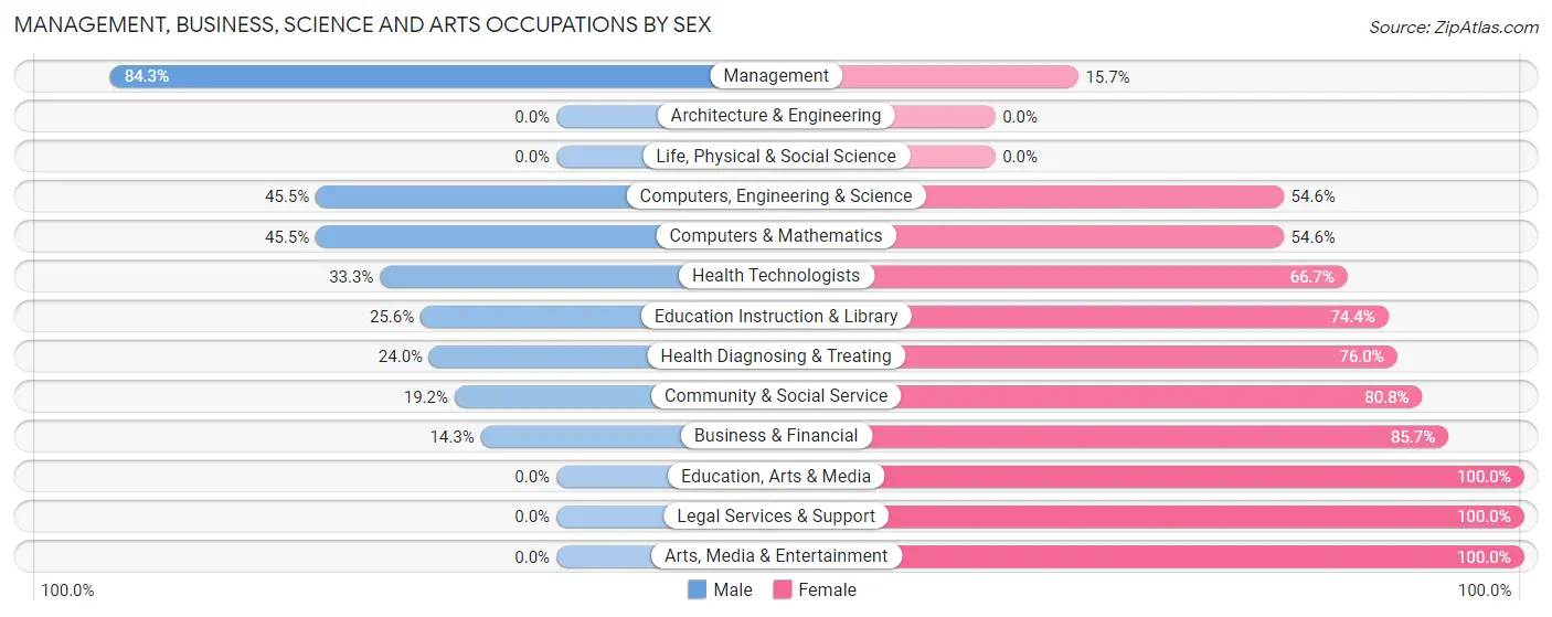 Management, Business, Science and Arts Occupations by Sex in Zip Code 56585