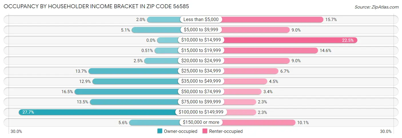 Occupancy by Householder Income Bracket in Zip Code 56585