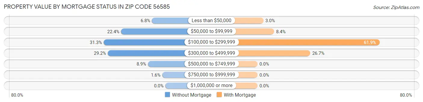 Property Value by Mortgage Status in Zip Code 56585