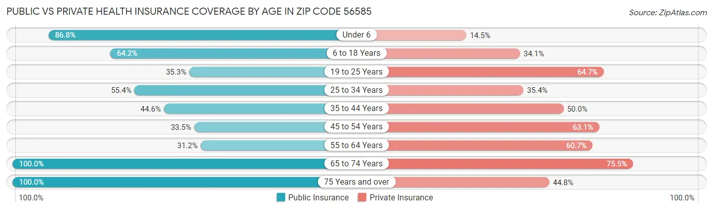 Public vs Private Health Insurance Coverage by Age in Zip Code 56585