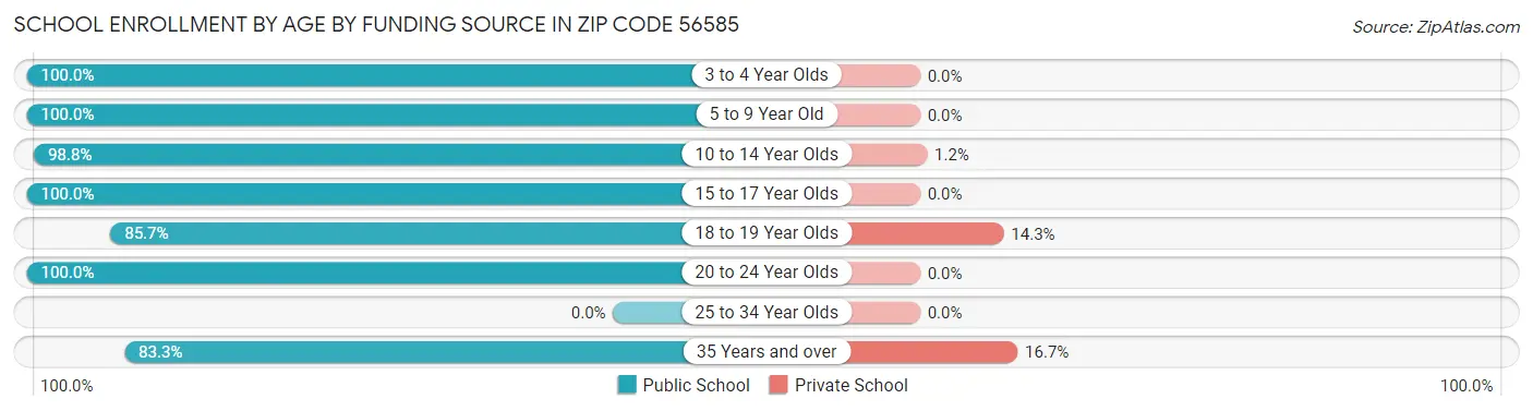 School Enrollment by Age by Funding Source in Zip Code 56585