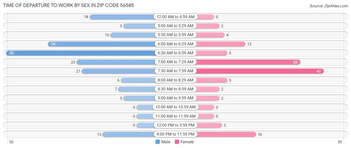 Time of Departure to Work by Sex in Zip Code 56585