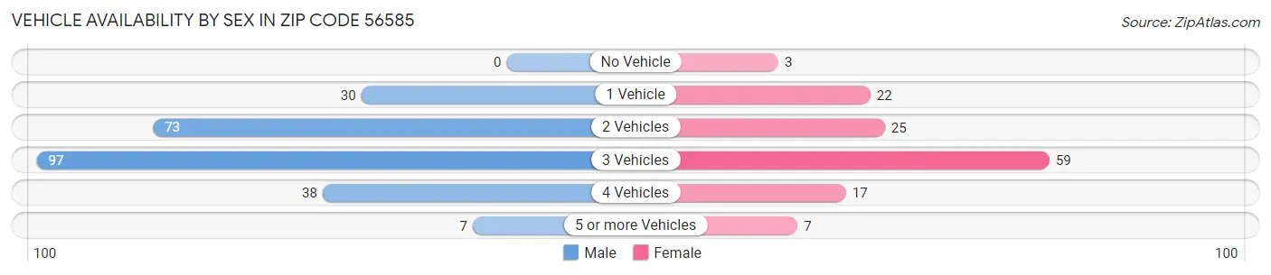 Vehicle Availability by Sex in Zip Code 56585