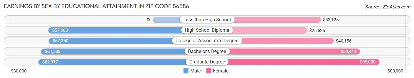 Earnings by Sex by Educational Attainment in Zip Code 56586