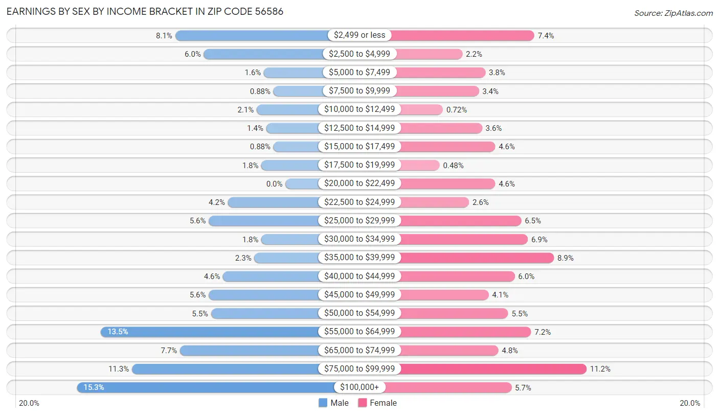 Earnings by Sex by Income Bracket in Zip Code 56586