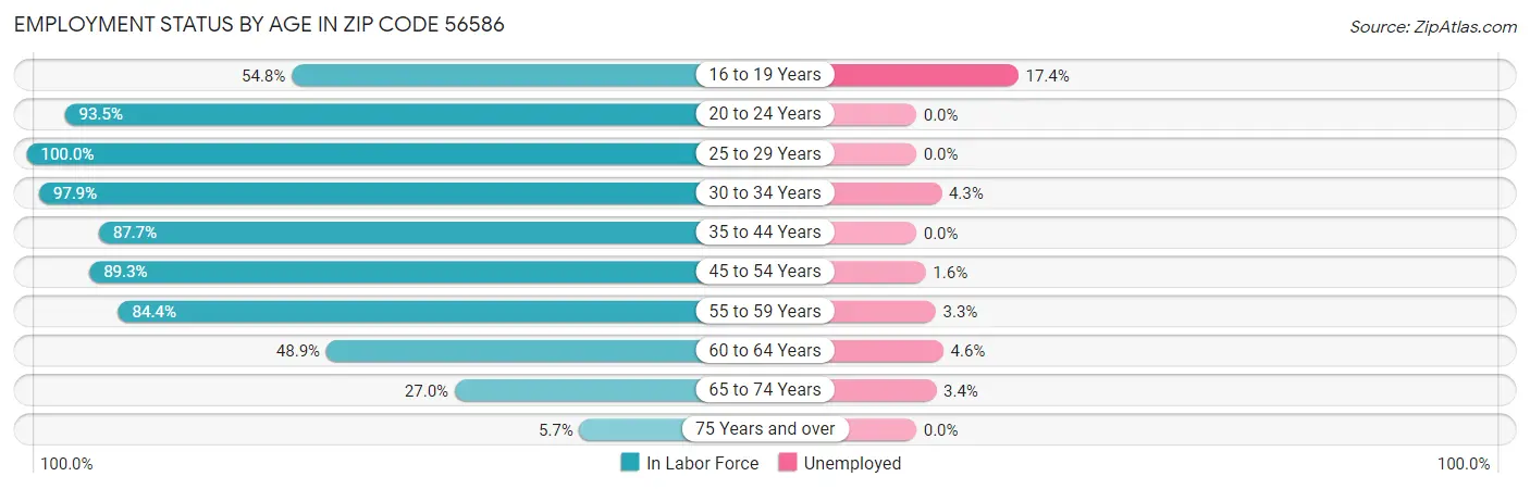 Employment Status by Age in Zip Code 56586