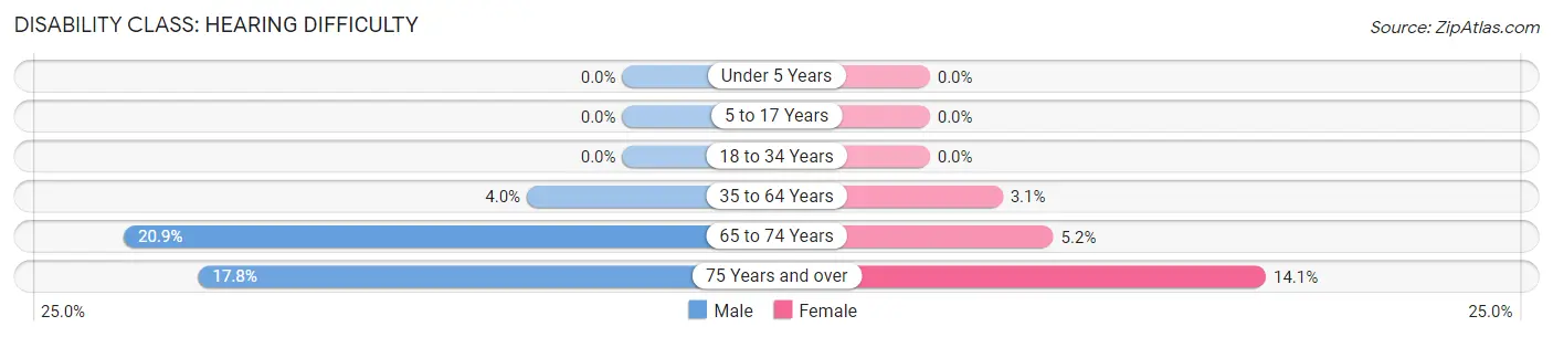 Disability in Zip Code 56586: <span>Hearing Difficulty</span>