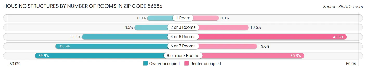 Housing Structures by Number of Rooms in Zip Code 56586
