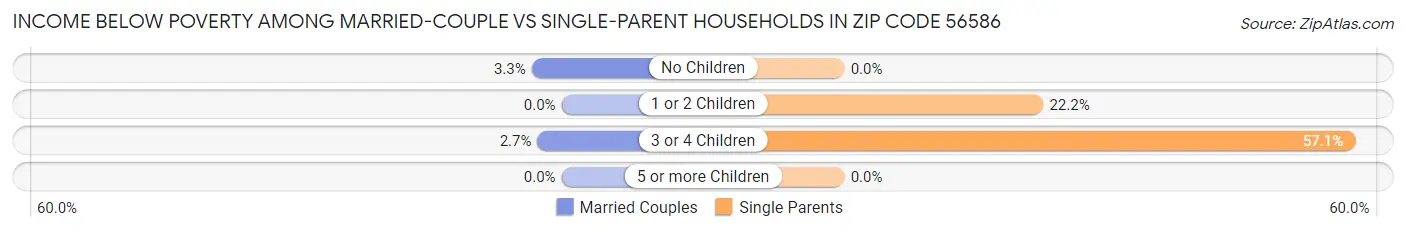 Income Below Poverty Among Married-Couple vs Single-Parent Households in Zip Code 56586