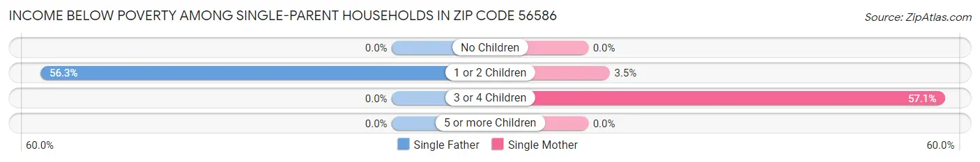 Income Below Poverty Among Single-Parent Households in Zip Code 56586
