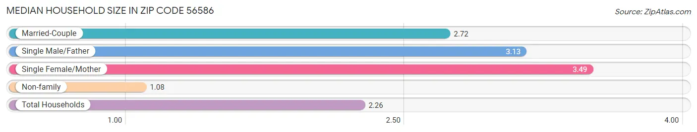 Median Household Size in Zip Code 56586