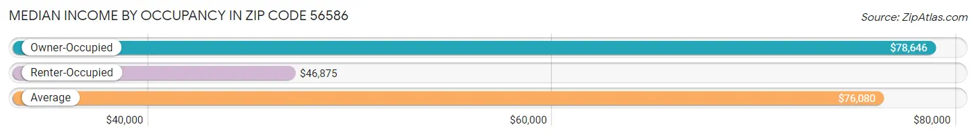 Median Income by Occupancy in Zip Code 56586