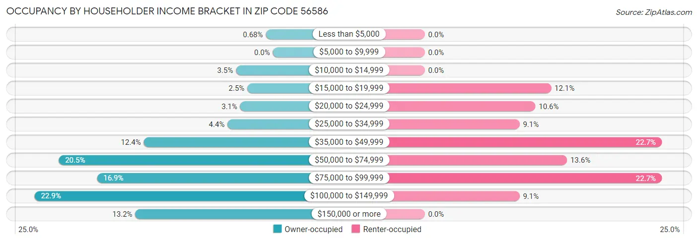 Occupancy by Householder Income Bracket in Zip Code 56586