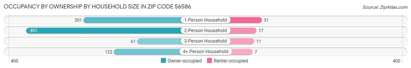 Occupancy by Ownership by Household Size in Zip Code 56586