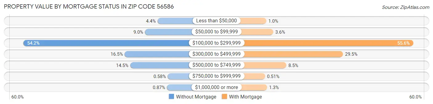 Property Value by Mortgage Status in Zip Code 56586