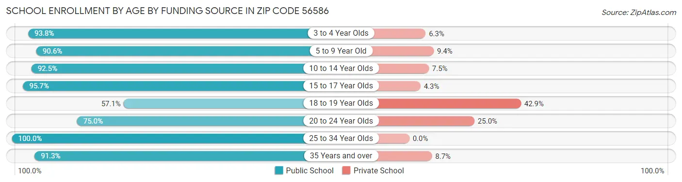 School Enrollment by Age by Funding Source in Zip Code 56586