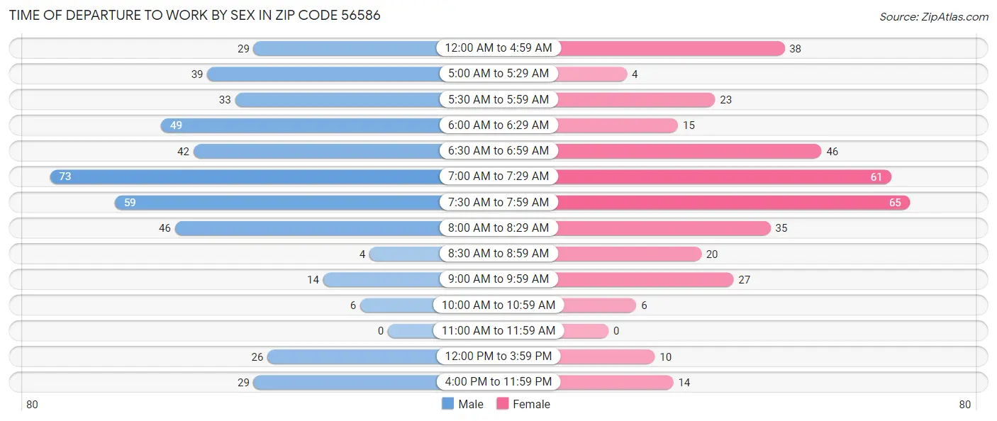 Time of Departure to Work by Sex in Zip Code 56586