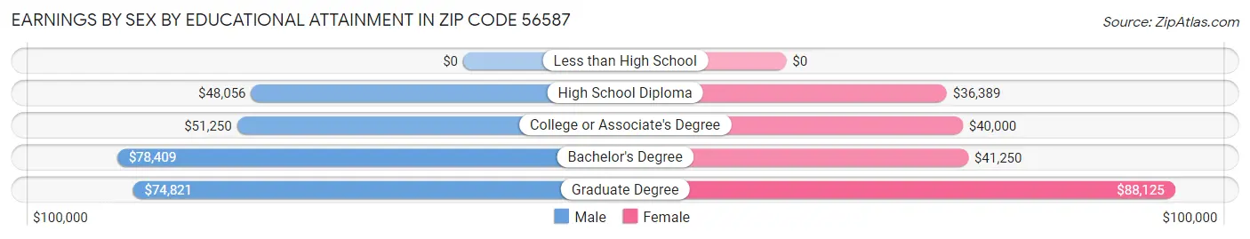 Earnings by Sex by Educational Attainment in Zip Code 56587