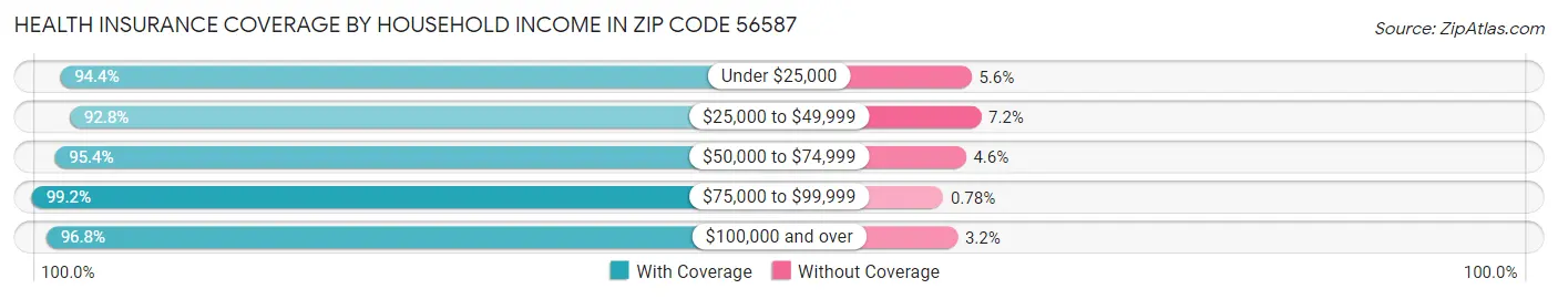 Health Insurance Coverage by Household Income in Zip Code 56587