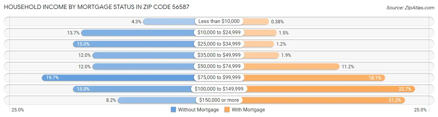 Household Income by Mortgage Status in Zip Code 56587