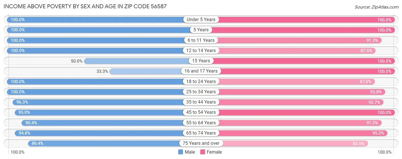 Income Above Poverty by Sex and Age in Zip Code 56587