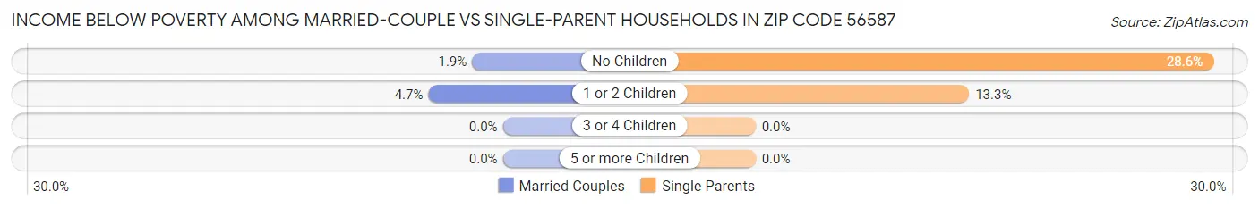 Income Below Poverty Among Married-Couple vs Single-Parent Households in Zip Code 56587