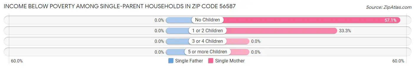 Income Below Poverty Among Single-Parent Households in Zip Code 56587
