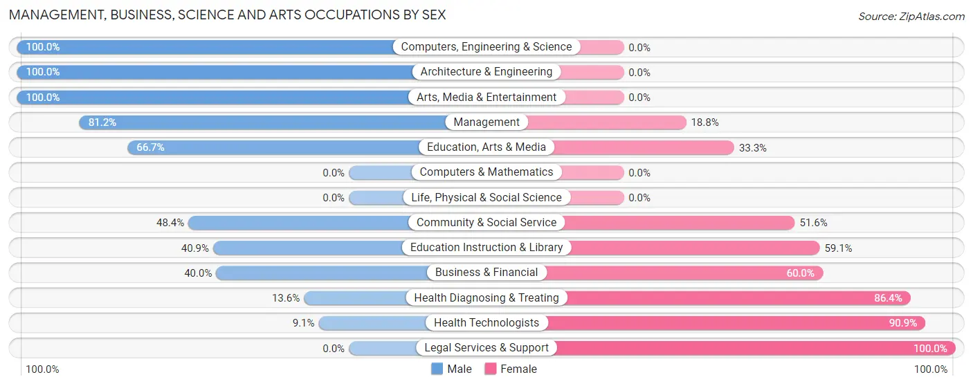 Management, Business, Science and Arts Occupations by Sex in Zip Code 56587