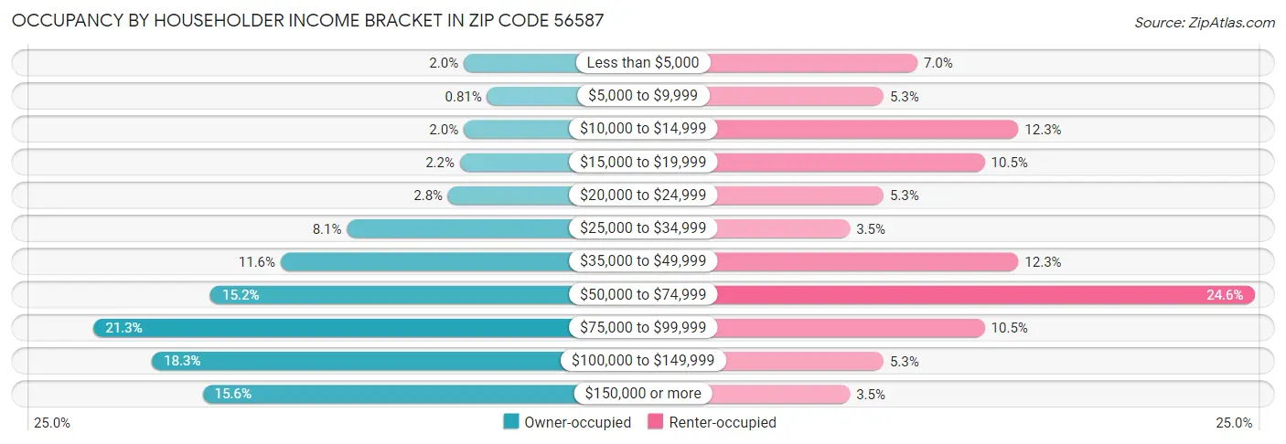 Occupancy by Householder Income Bracket in Zip Code 56587
