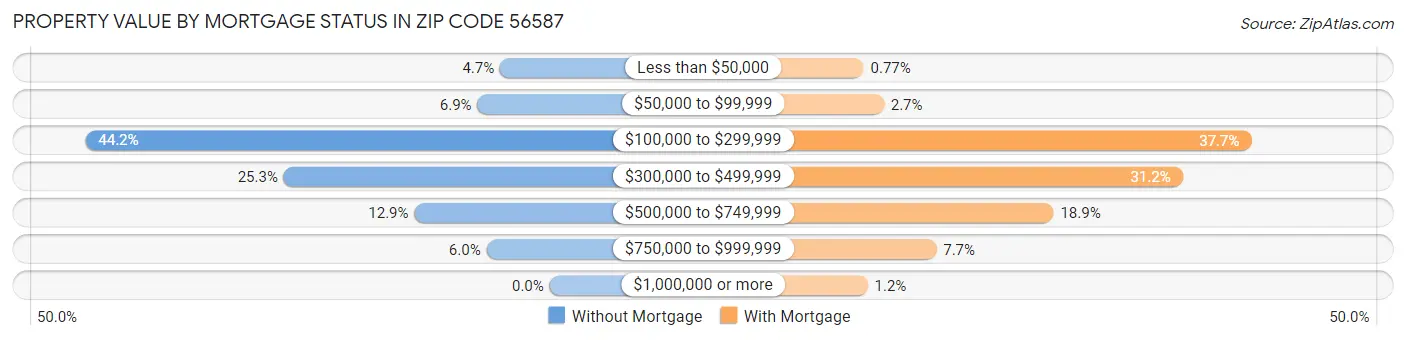 Property Value by Mortgage Status in Zip Code 56587