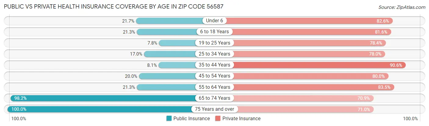 Public vs Private Health Insurance Coverage by Age in Zip Code 56587